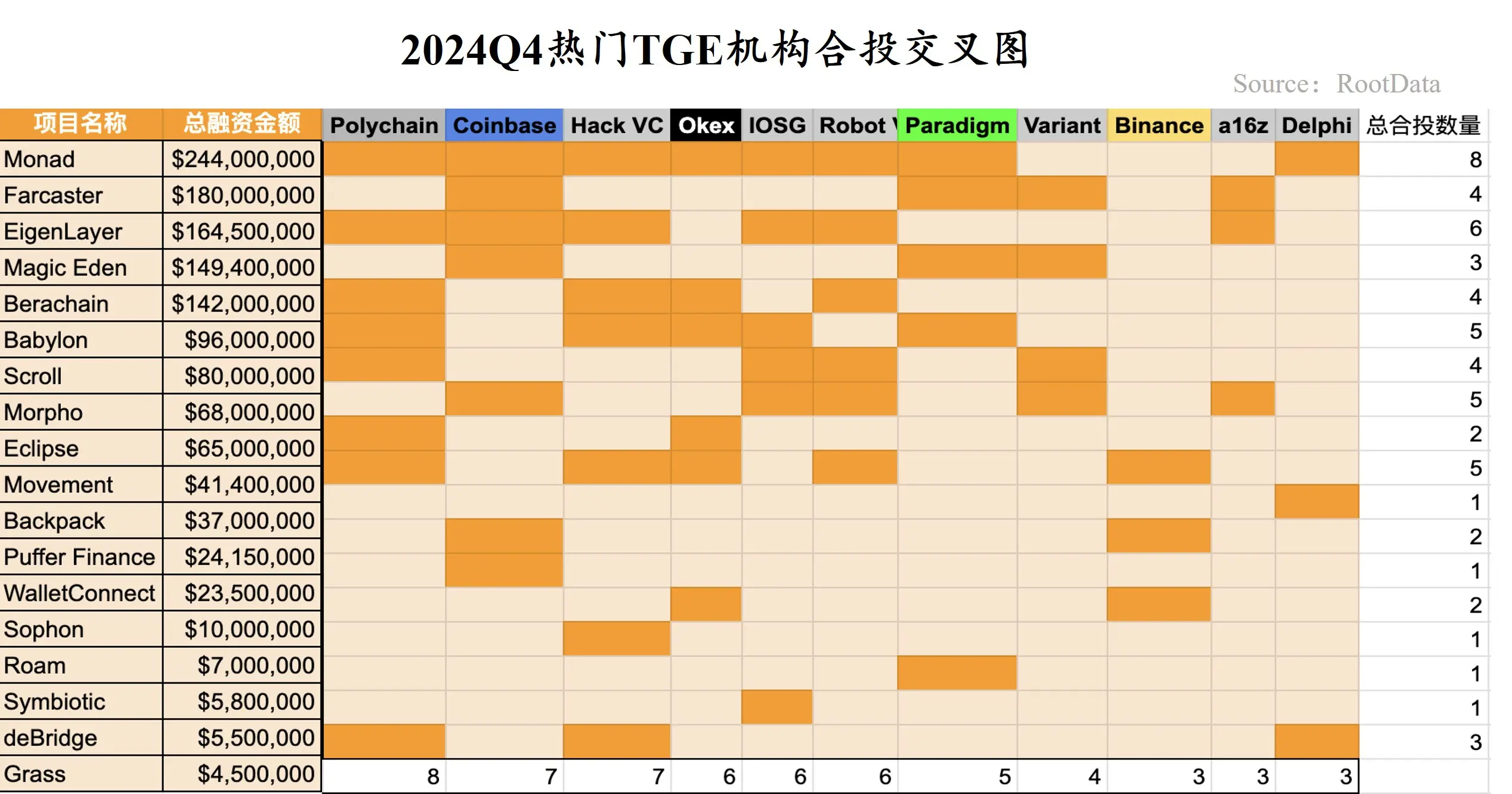 RootData：2024 年 Q3 Web3 行业投资研究报告